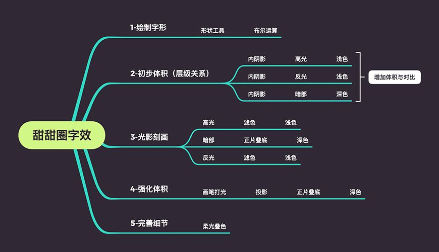 Photoshop制作立體效果的甜甜圈藝術字